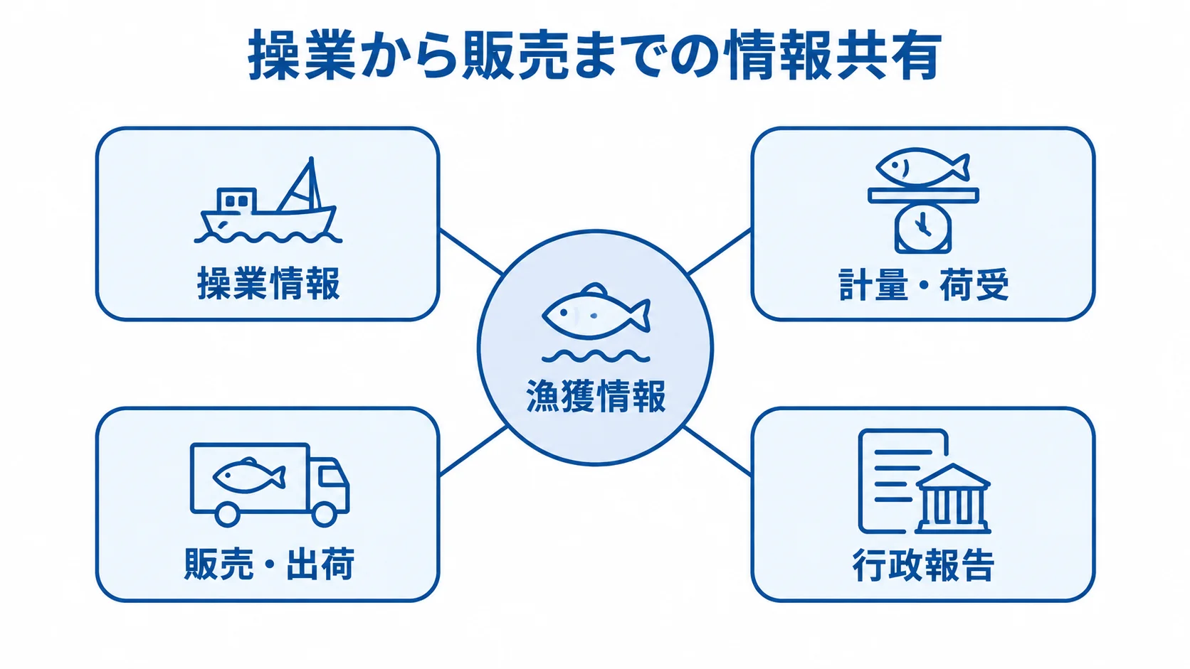 漁獲情報を関係者の業務で共有する構成 漁獲情報を中心に、操業情報、計量・荷受、販売・出荷、行政報告がつながる図。