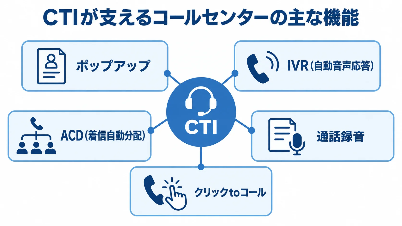 CTIを中心に、ポップアップ、IVR、ACD、通話録音、クリックtoコールを配置した図。