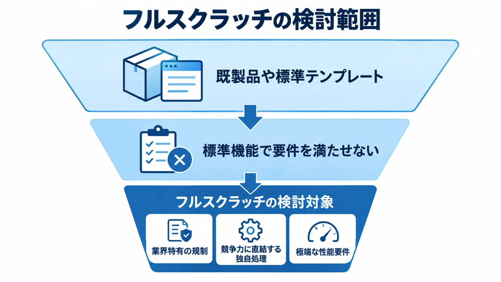 フルスクラッチの検討範囲を示す絞り込み図 既製品や標準テンプレートから、標準機能で要件を満たせない領域を経て、フルスクラッチの検討対象へ絞る図。