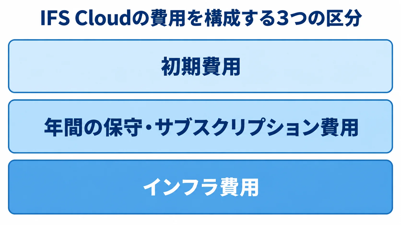 IFS Cloudの導入費用と運用費用の3区分 IFS Cloudの費用を初期費用、年間の保守・サブスクリプション費用、インフラ費用の3層で示した図。