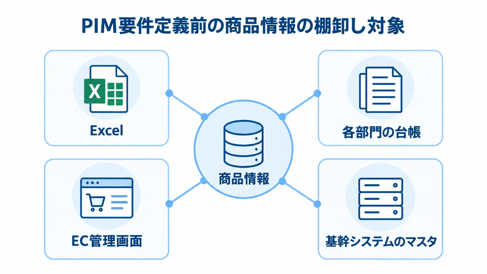 PIM要件定義前に確認する商品情報の所在 商品情報を中心に、Excel、各部門の台帳、EC管理画面、基幹システムのマスタを配置した図。