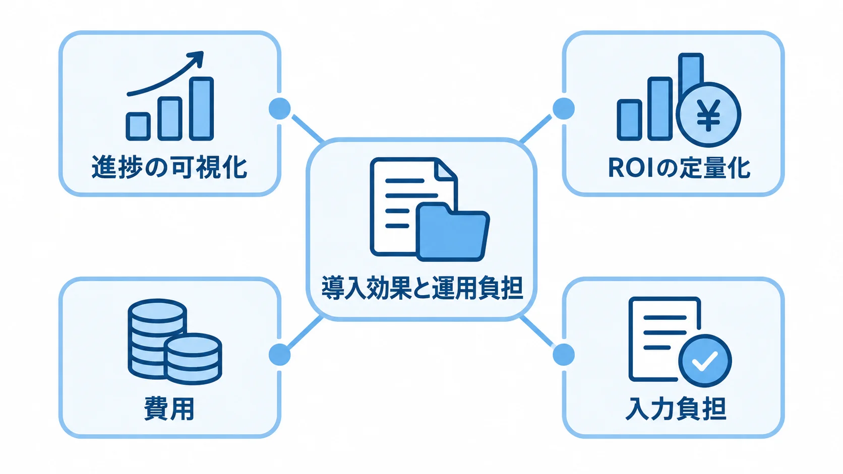 プロジェクト管理システムの導入効果と運用負担を整理した図 進捗の可視化とROIの定量化、費用と入力負担をハブから4方向に示した図