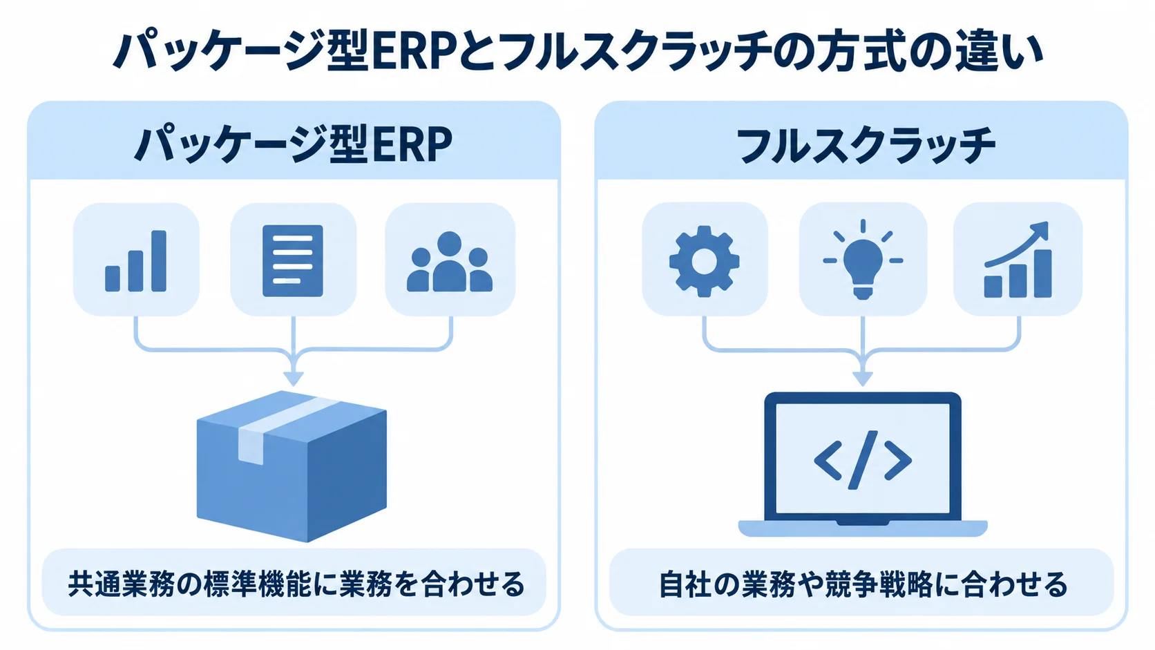 パッケージ型ERPとフルスクラッチの方式の違いを比べる図 パッケージ型ERPは共通業務の標準機能に業務を合わせ、フルスクラッチは自社の業務や競争戦略に合わせる違いを左右に示した図。
