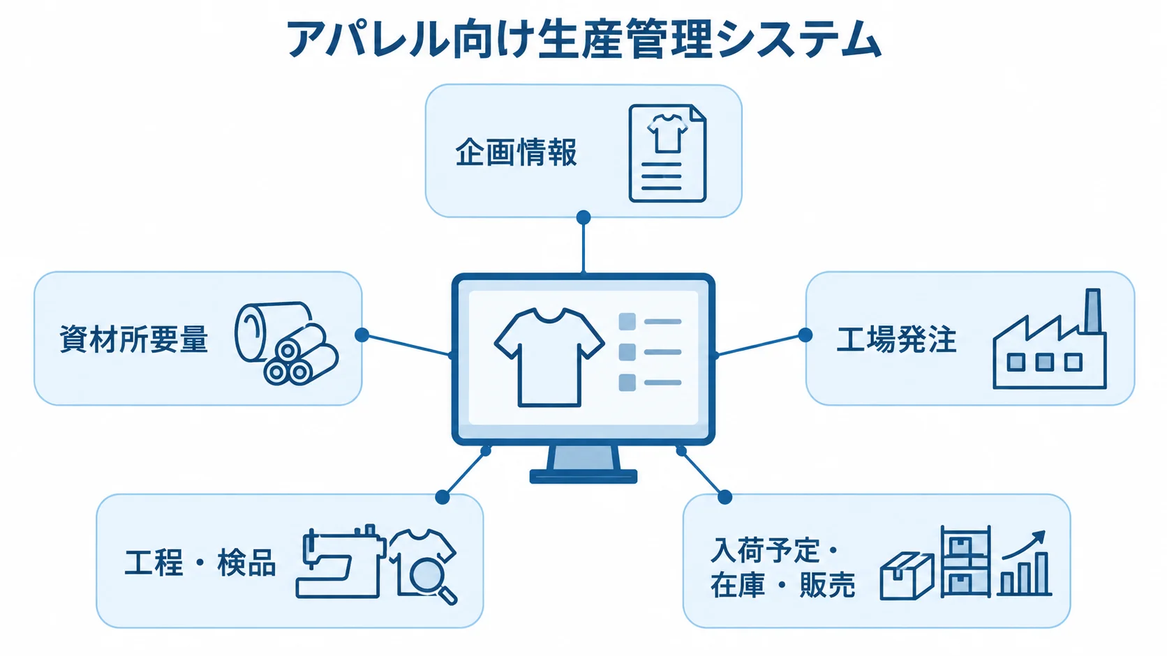 企画から販売までをつなぐアパレル生産管理システムの業務範囲を示す図。 中央のアパレル生産管理システムから、企画情報、資材所要量、工場発注、工程・検品、入荷予定・在庫・販売へ注釈線が伸びる図。