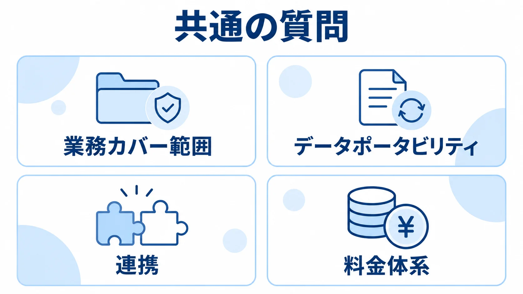 在庫管理製品の比較でそろえる4つの確認軸 在庫管理製品の比較で確認する業務カバー範囲、データポータビリティ、連携、料金体系を4枚のカードで示した図。
