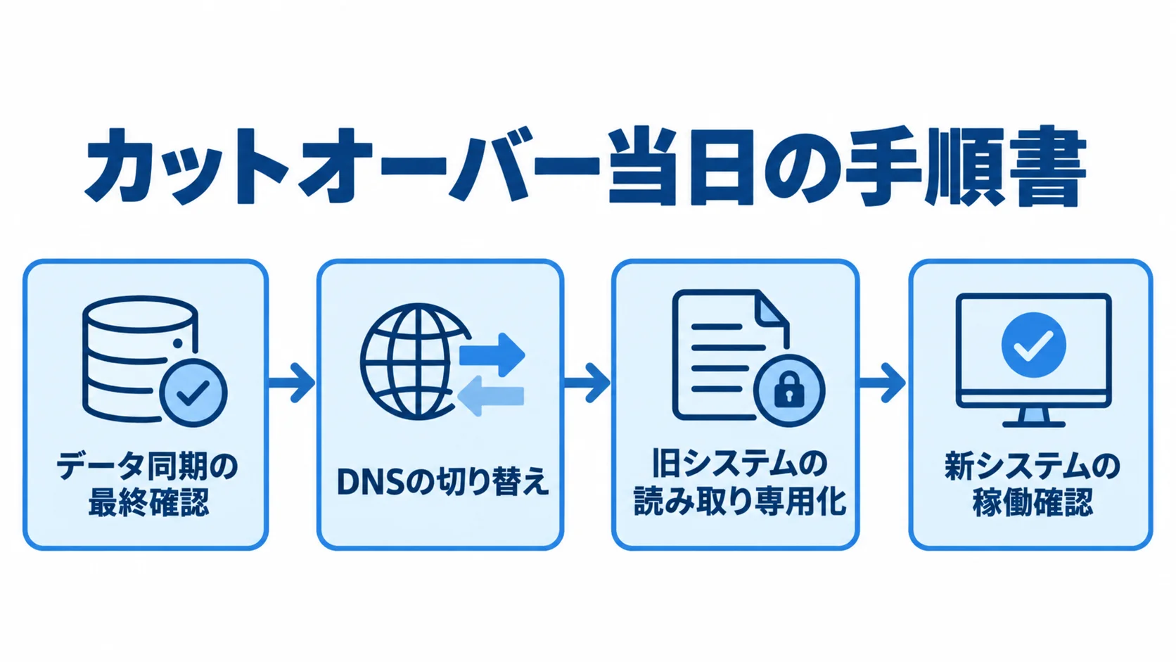 カットオーバー当日の4つの作業 本番移行当日のデータ同期確認から新システム稼働確認までの4段階を示す図解。
