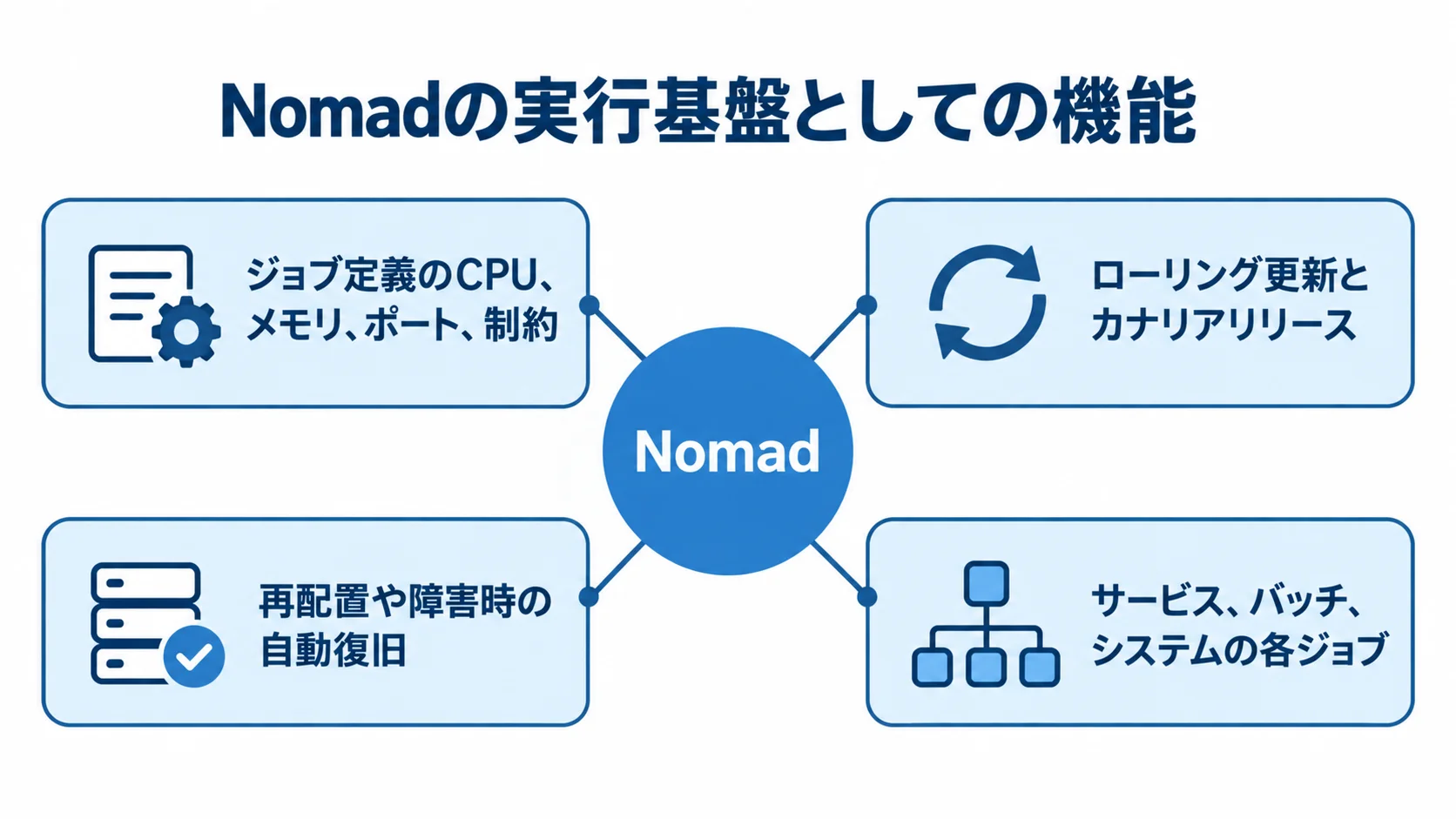 Nomadの実行基盤としての機能を示す図 Nomadを中心に、ジョブ定義、更新、障害時の復旧、扱うジョブを示した図。