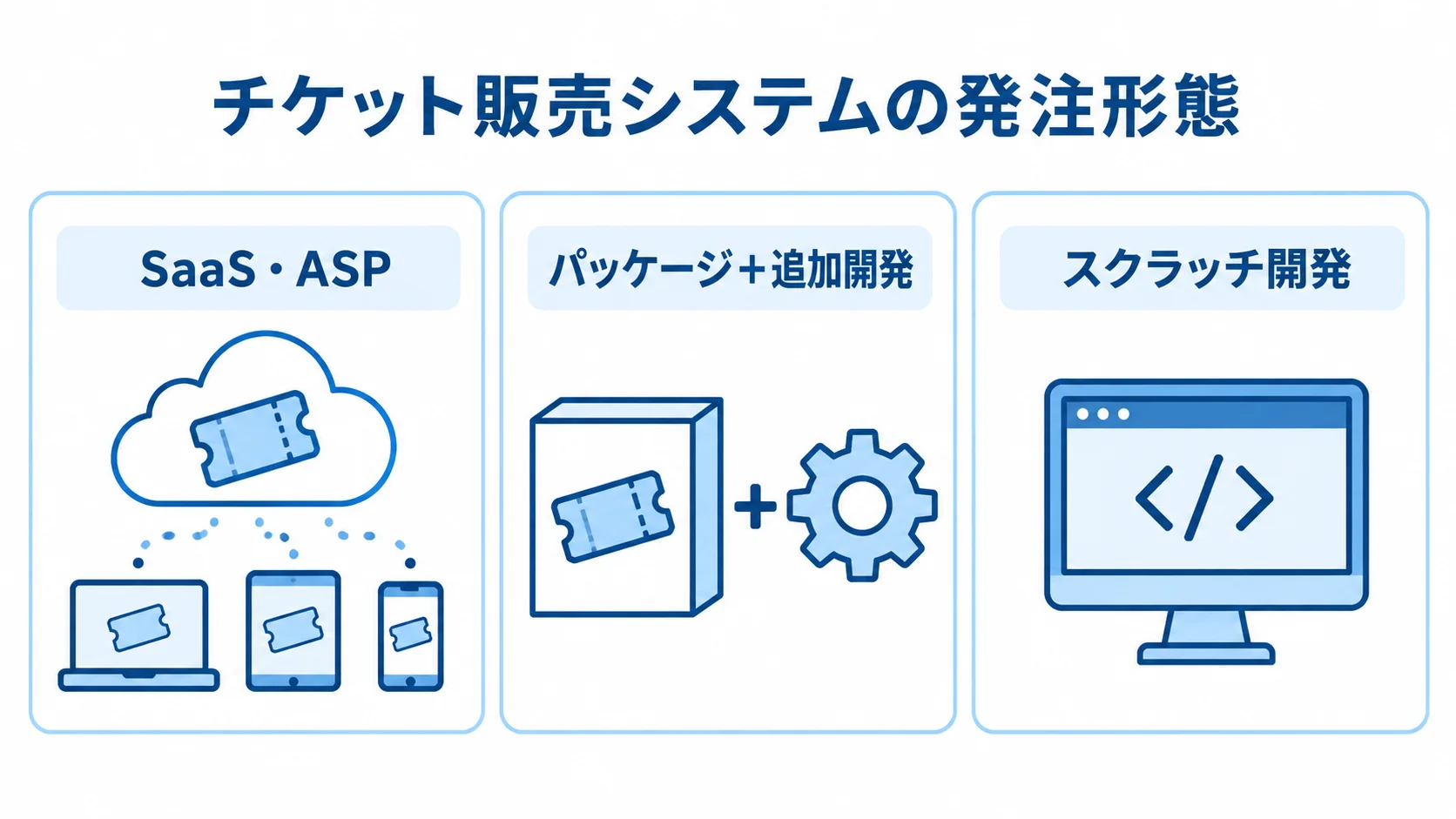 チケット販売システムの発注形態として、SaaS・ASP、パッケージ＋追加開発、スクラッチ開発を並べた図