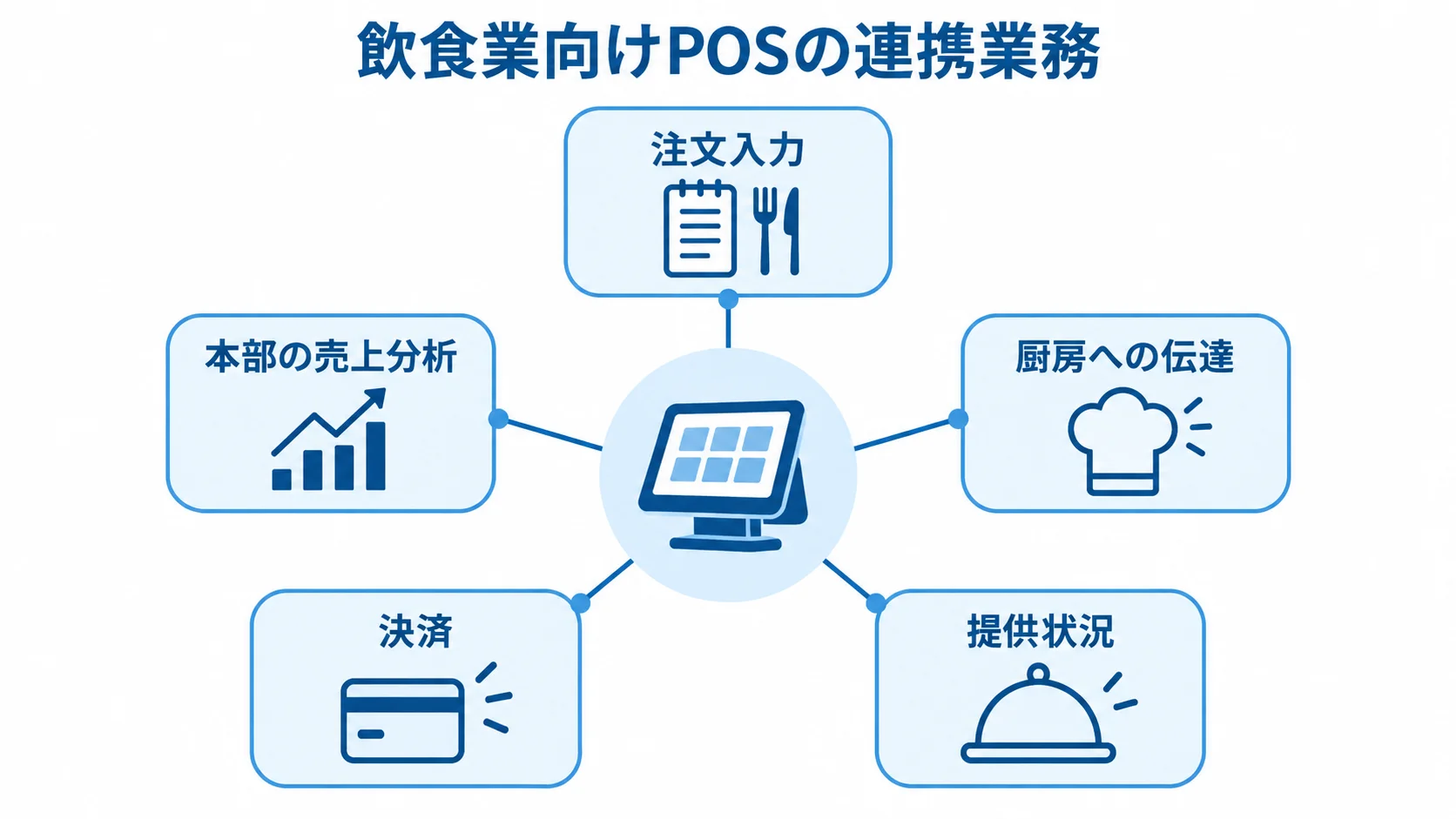 飲食業向けPOSがつなぐ業務 飲食業向けPOSを中心に、注文入力、厨房への伝達、提供状況、決済、本部の売上分析を結んだ図。