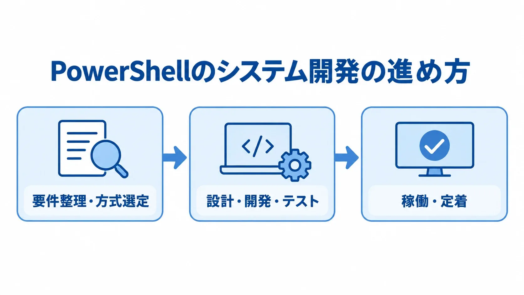 PowerShellのシステム開発工程を3つのまとまりで示した図 要件整理・方式選定から設計・開発・テストを経て、稼働・定着へ進む工程図です。