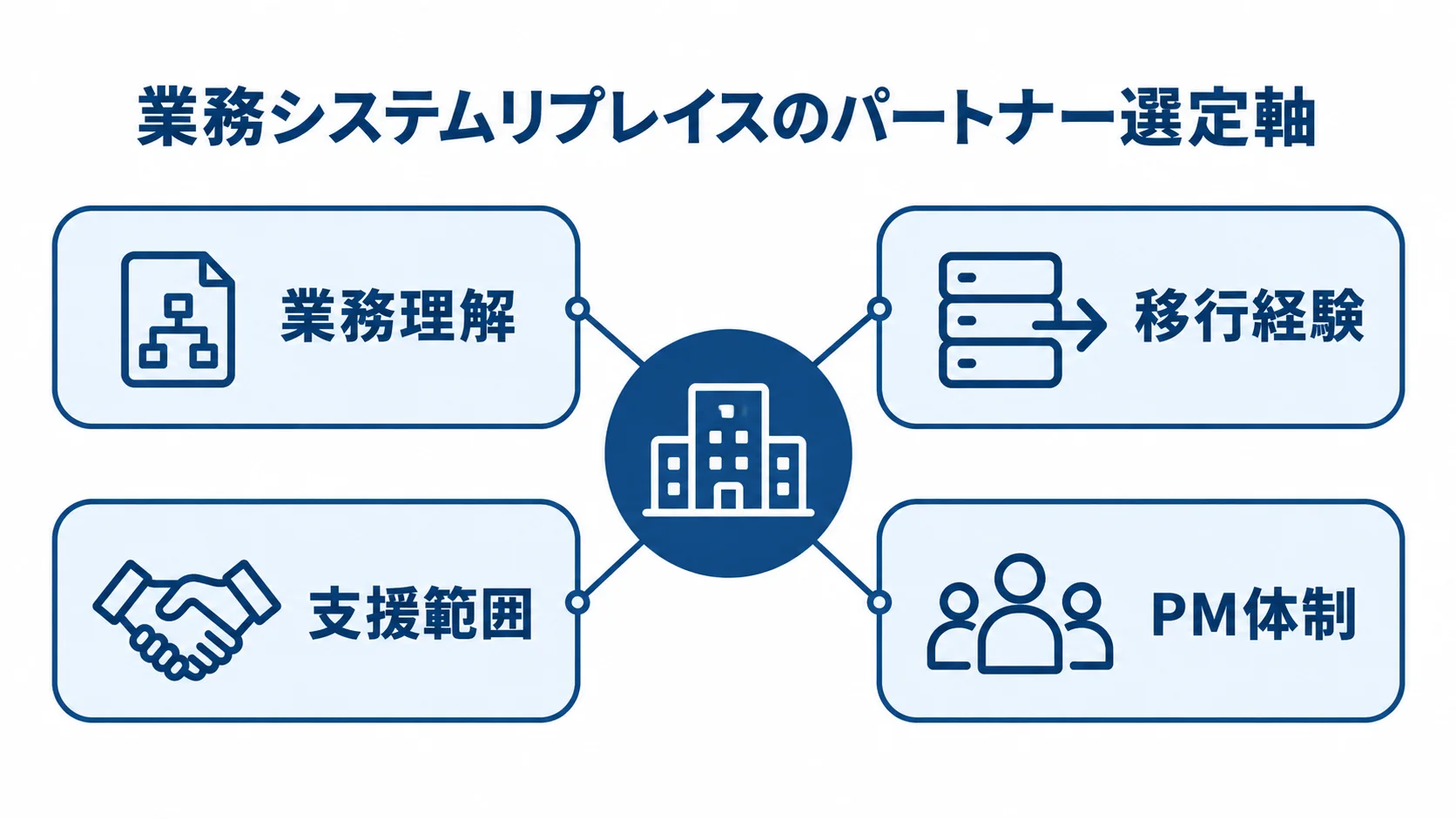 業務システムリプレイスのパートナー選定軸を示すハブ図 業務システムリプレイスのパートナー選定で見る、業務理解・移行経験・支援範囲・PM体制を示した図