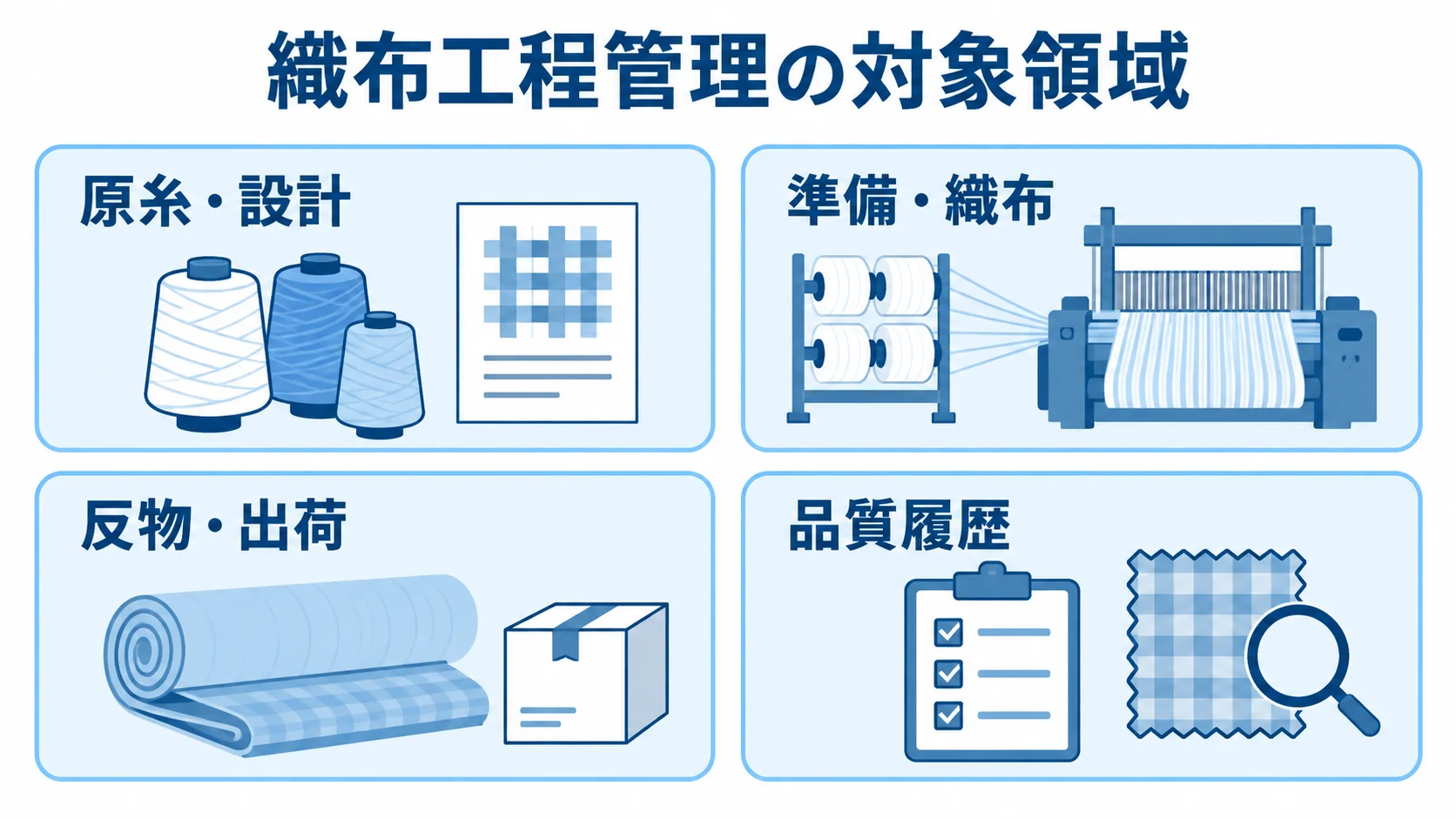 織布工程管理システムで扱う4つの対象領域 織布工程管理の対象を原糸・設計、準備・織布、反物・出荷、品質履歴の4パネルで示す図。