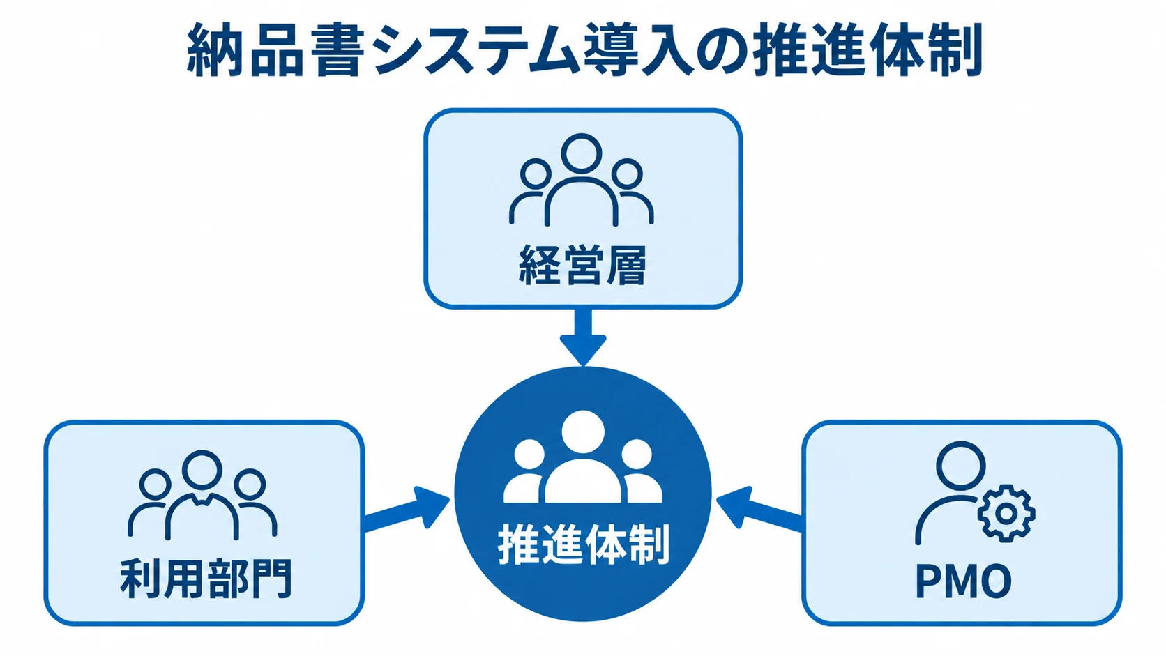 利用部門・経営層・PMOが関わる納品書システム導入の推進体制 中央の推進体制を利用部門、経営層、PMOが支えるハブ図。