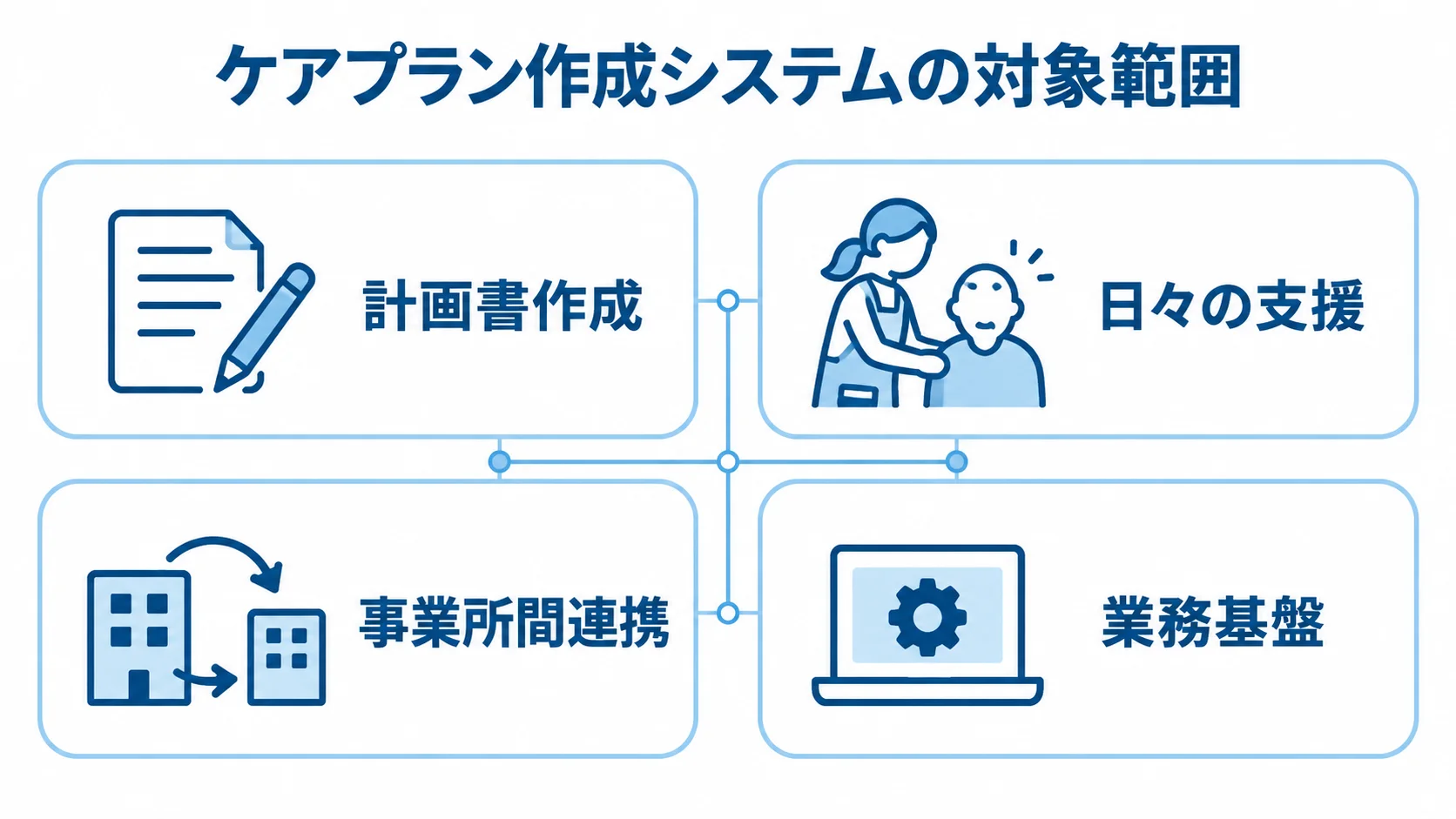 ケアプラン作成システムの対象範囲を示す図 ケアプラン作成システムの対象範囲を4つのパネルで示した図。