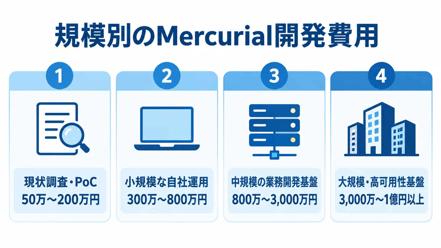 Mercurialシステムの規模別開発費用帯 現状調査・PoC、小規模、中規模、大規模のMercurialシステム開発費用帯を並べた図解
