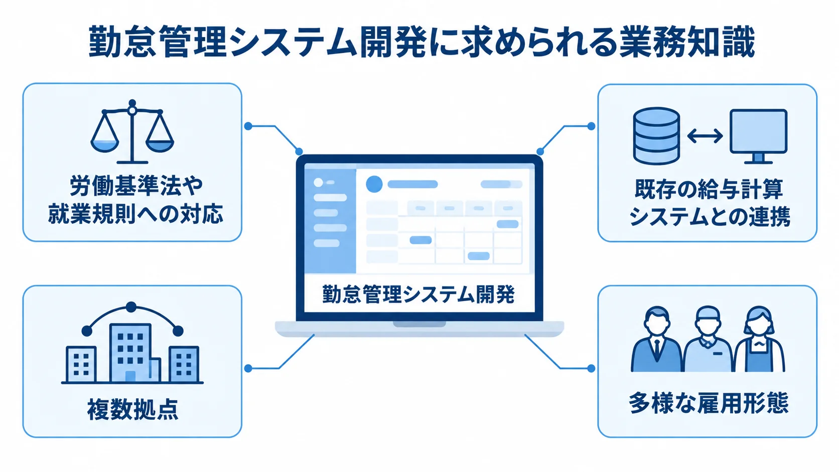 勤怠管理システム開発で必要な業務知識 勤怠管理システム開発で必要となる法令・就業規則、給与計算システム連携、拠点、雇用形態の知識を示す注釈図。