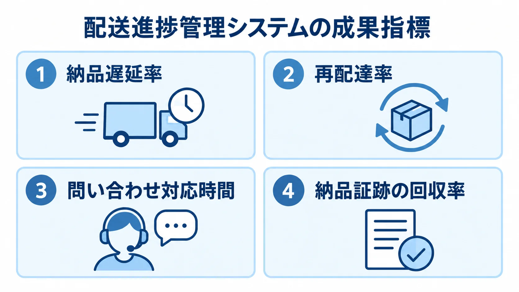 納品遅延率、再配達率、問い合わせ対応時間、納品証跡の回収率を並べた成果指標の図解。