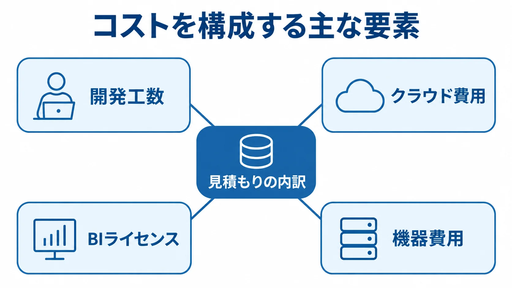 見積もりの内訳を、開発工数、クラウド費用、BIライセンス、機器費用に分けた図解。