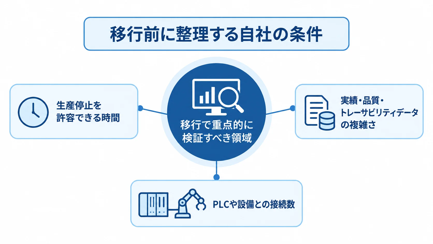 MES移行前に整理する三つの自社条件 移行で重点的に検証すべき領域を、停止時間、データの複雑さ、設備接続数から示す図