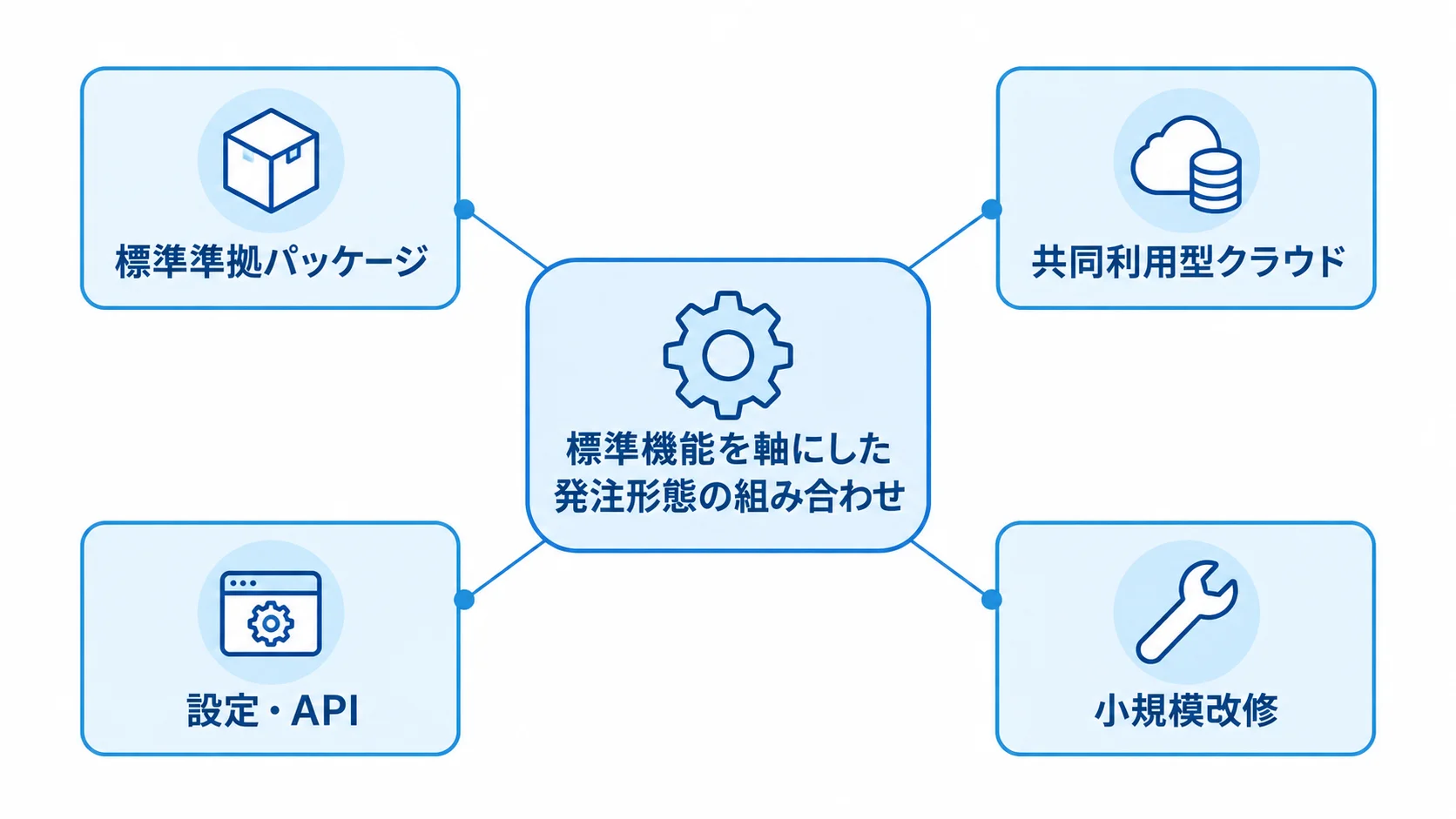 標準機能を中心に、標準準拠パッケージ、共同利用型クラウド、設定・API、小規模改修を結んだ図。