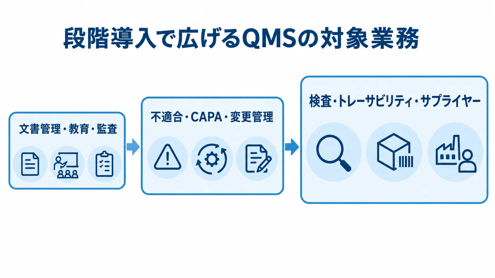 QMSの段階導入で広げる対象業務 段階導入で対象業務を広げる3段階を示す図。文書管理・教育・監査から始まり、品質イベント関連、検査やサプライヤー連携へ広がる。