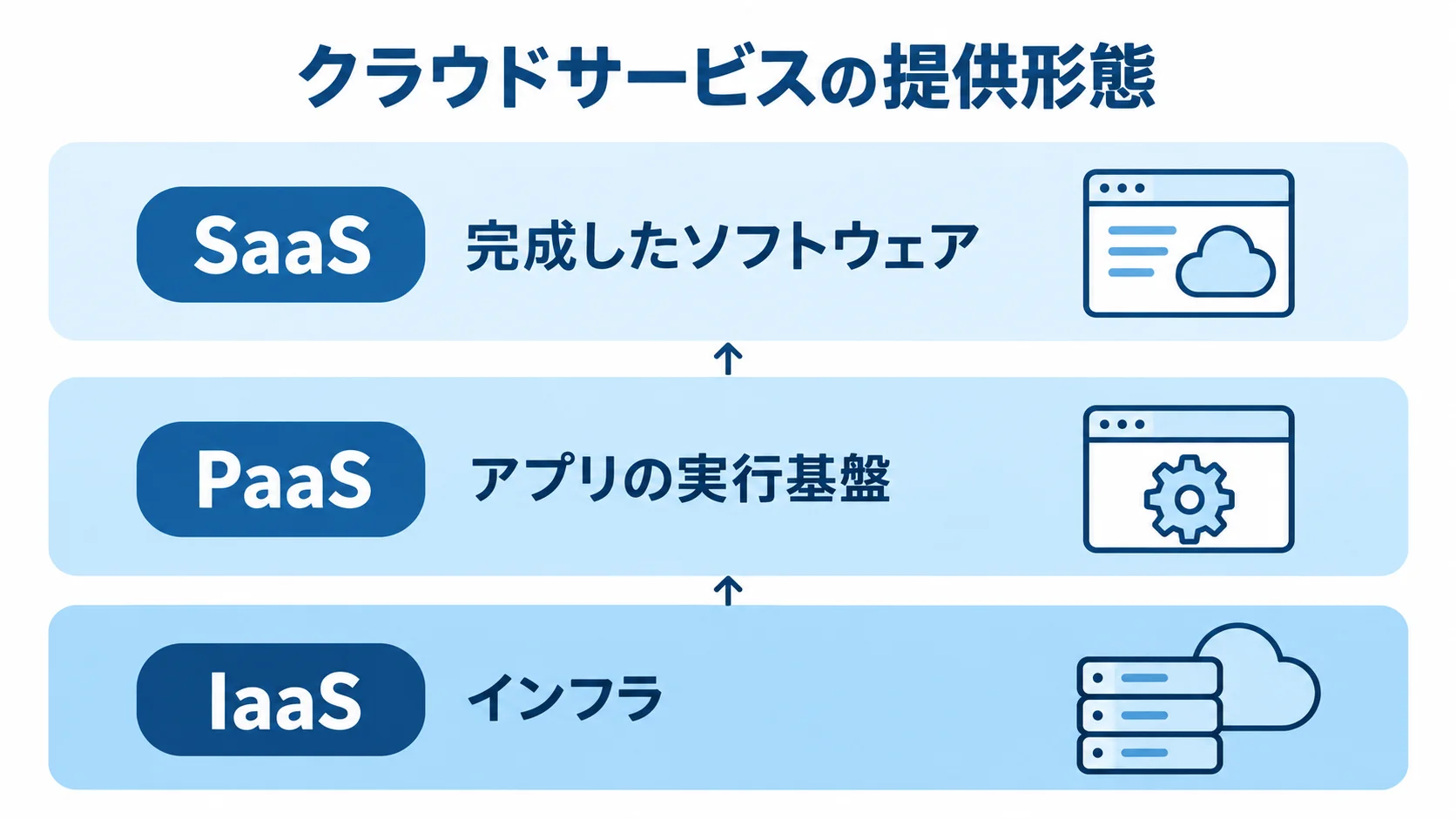 IaaS、PaaS、SaaSで提供される範囲を、インフラから完成したソフトウェアまでの3層で示した図解。