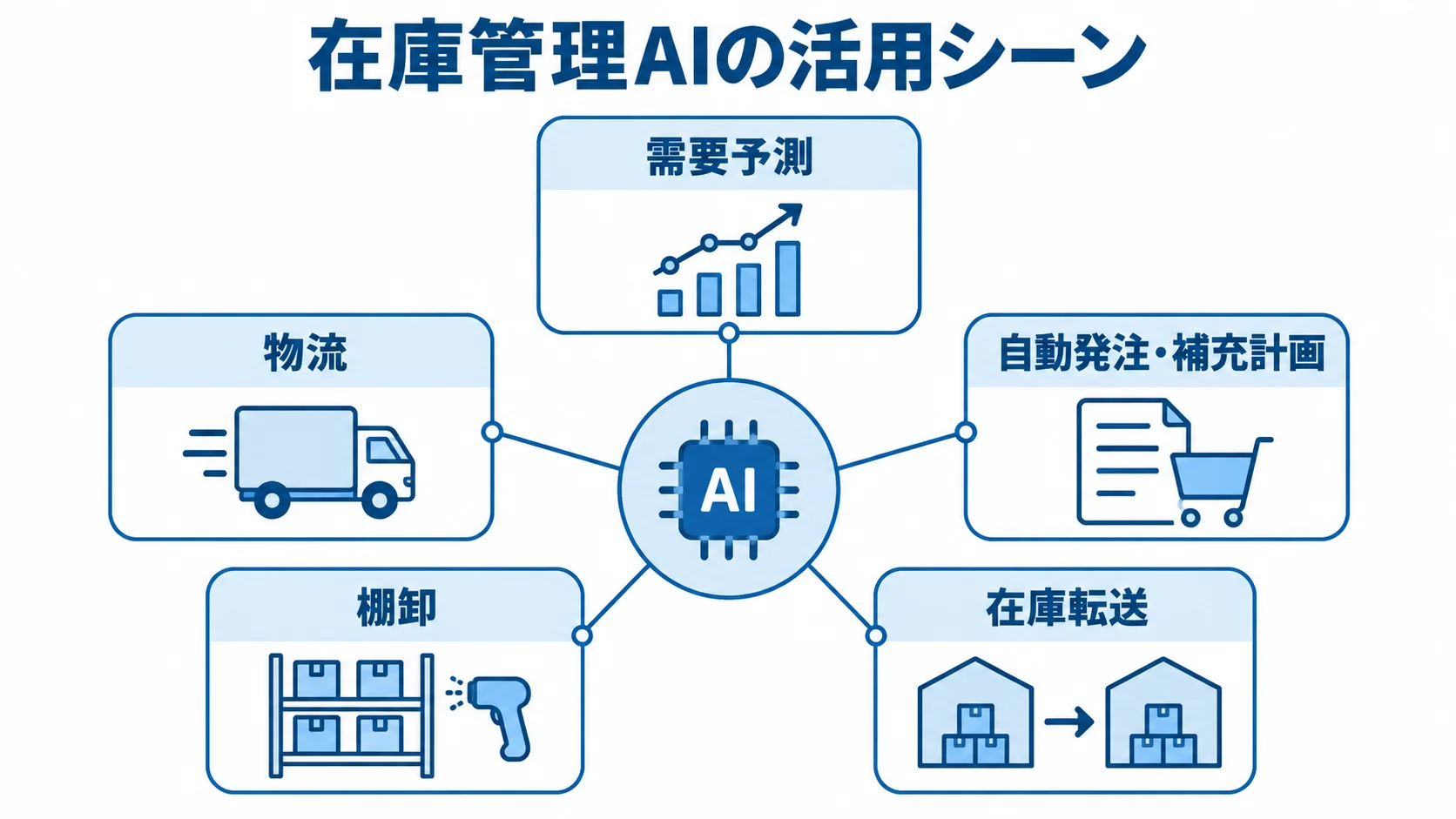 在庫管理AIの主な活用シーン 在庫管理のAI活用を、需要予測、自動発注・補充計画、在庫転送、棚卸、物流の5領域に分けた図。