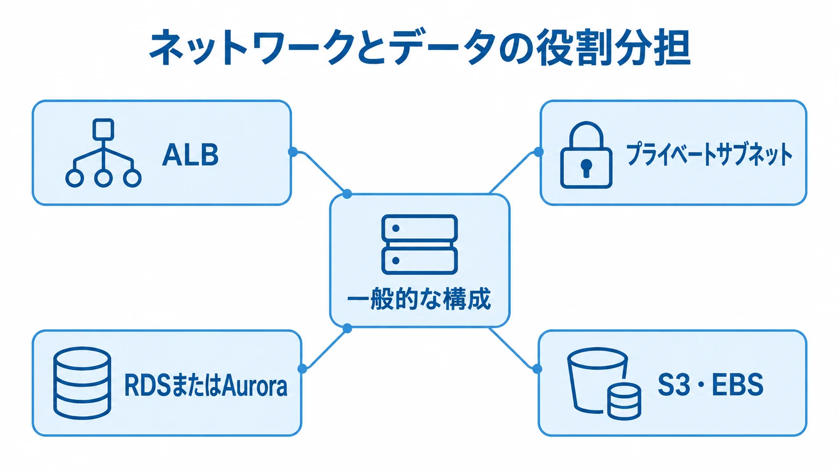 ALB、プライベートサブネット、データベース、ファイル類の配置先を示す構成図 一般的な構成を中央に置き、ALB、プライベートサブネット、RDSまたはAurora、S3・EBSを注釈で示した図