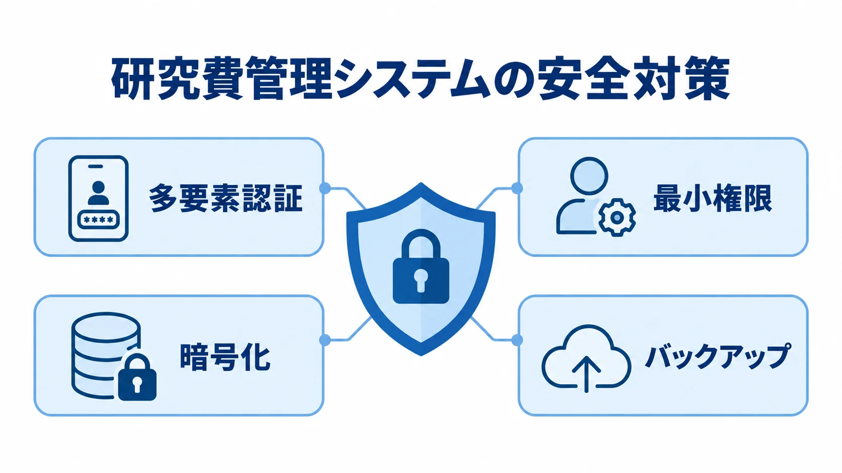 多要素認証、最小権限、暗号化、バックアップを盾の周囲に配置した図解