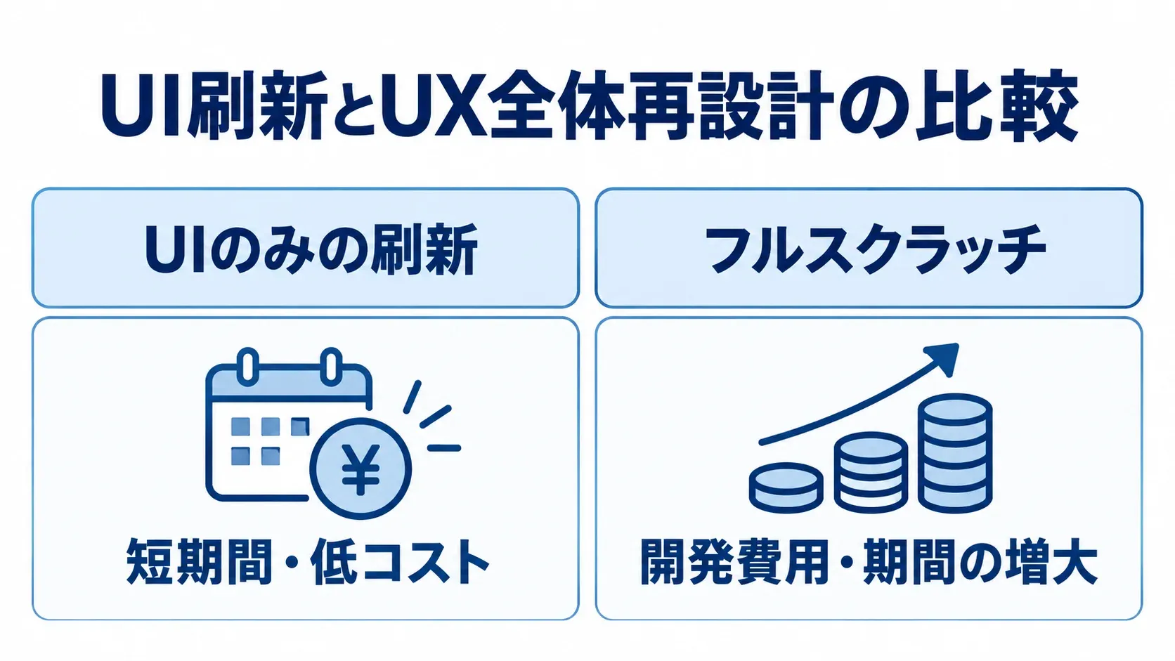 UIのみの刷新とフルスクラッチを左右に置き、導入負担の違いを比べた図解。