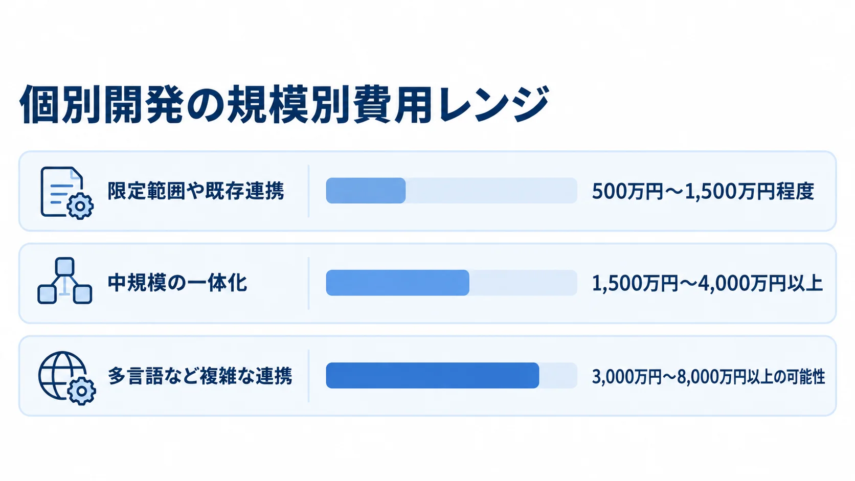 旅行商品造成システムの個別開発費用の目安 個別開発の3つの規模ごとに費用レンジを横棒で示した図