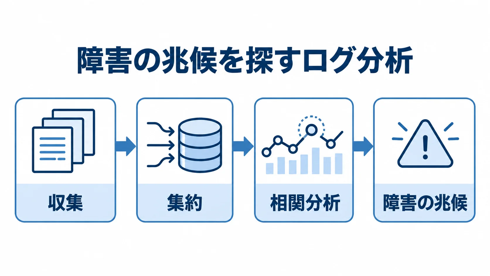 ログ監視における収集・集約・相関分析の流れ ログの収集、集約、相関分析から障害の兆候を探す流れを示した図。