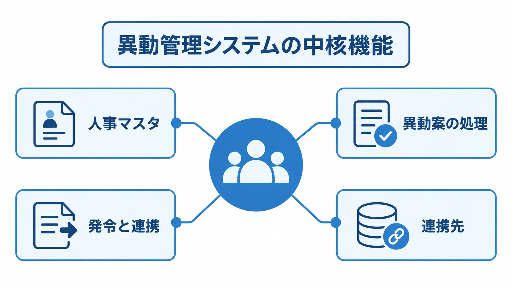異動管理システムの中核機能と連携先 異動管理システムを中心に、人事マスタ、異動案の処理、発令と連携、連携先を配置した図。