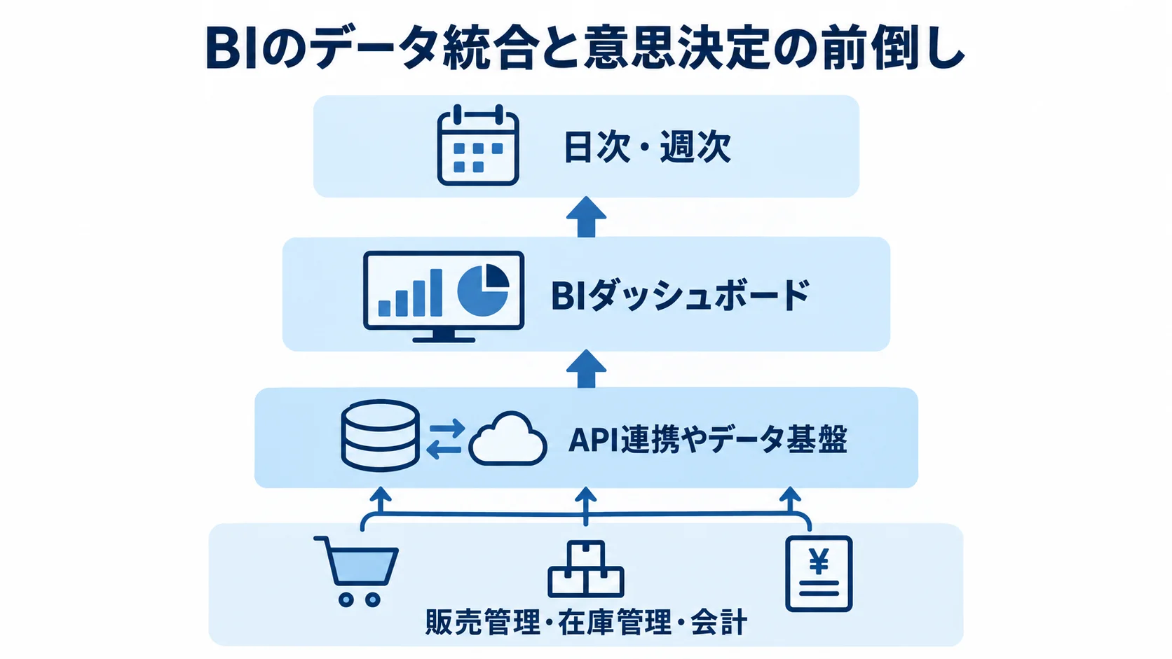 BIのデータ統合から日次・週次の判断までを示す図 販売管理・在庫管理・会計のデータが連携・集約され、BIダッシュボードから日次・週次の判断へつながる4層図。