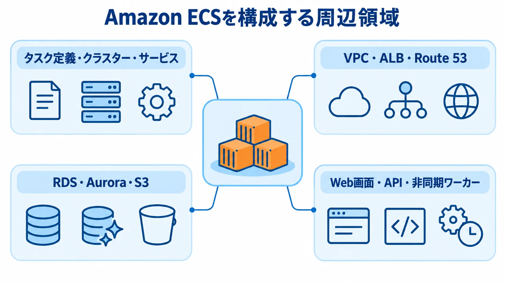 Amazon ECSの構成要素と周辺領域を示す図 Amazon ECSの周囲に実行基盤、外部接続、データと監視、処理の分割を配置した図解。