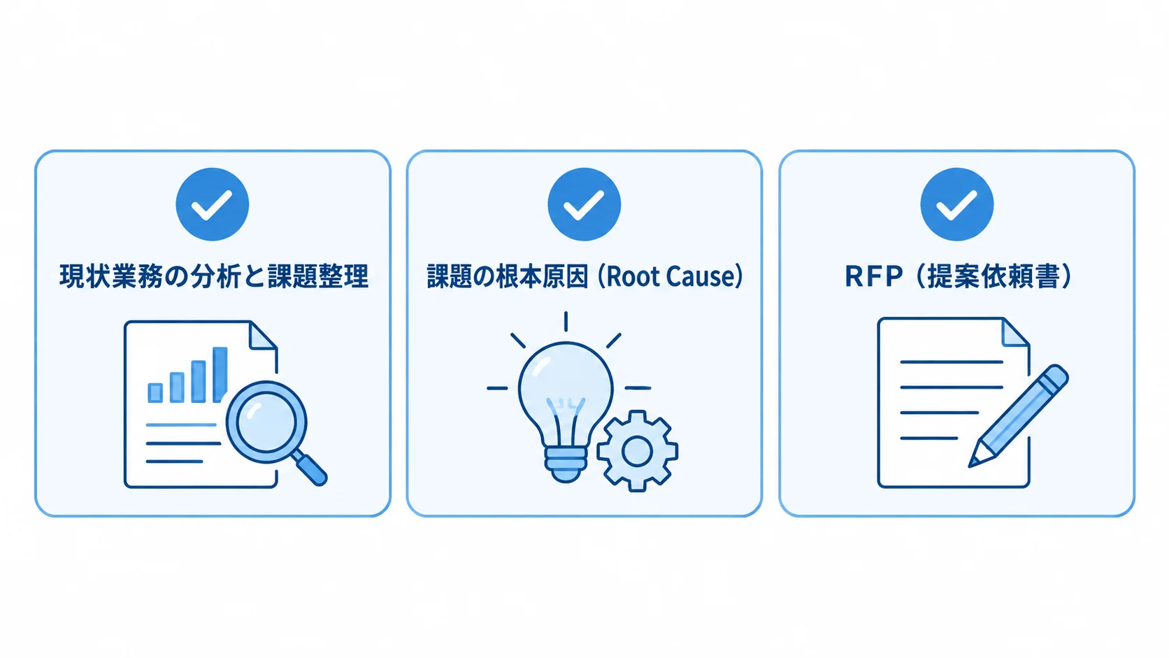 営業支援システムの発注前準備 発注前の準備を現状業務の分析、課題の根本原因、RFP作成の3項目で示した図解。
