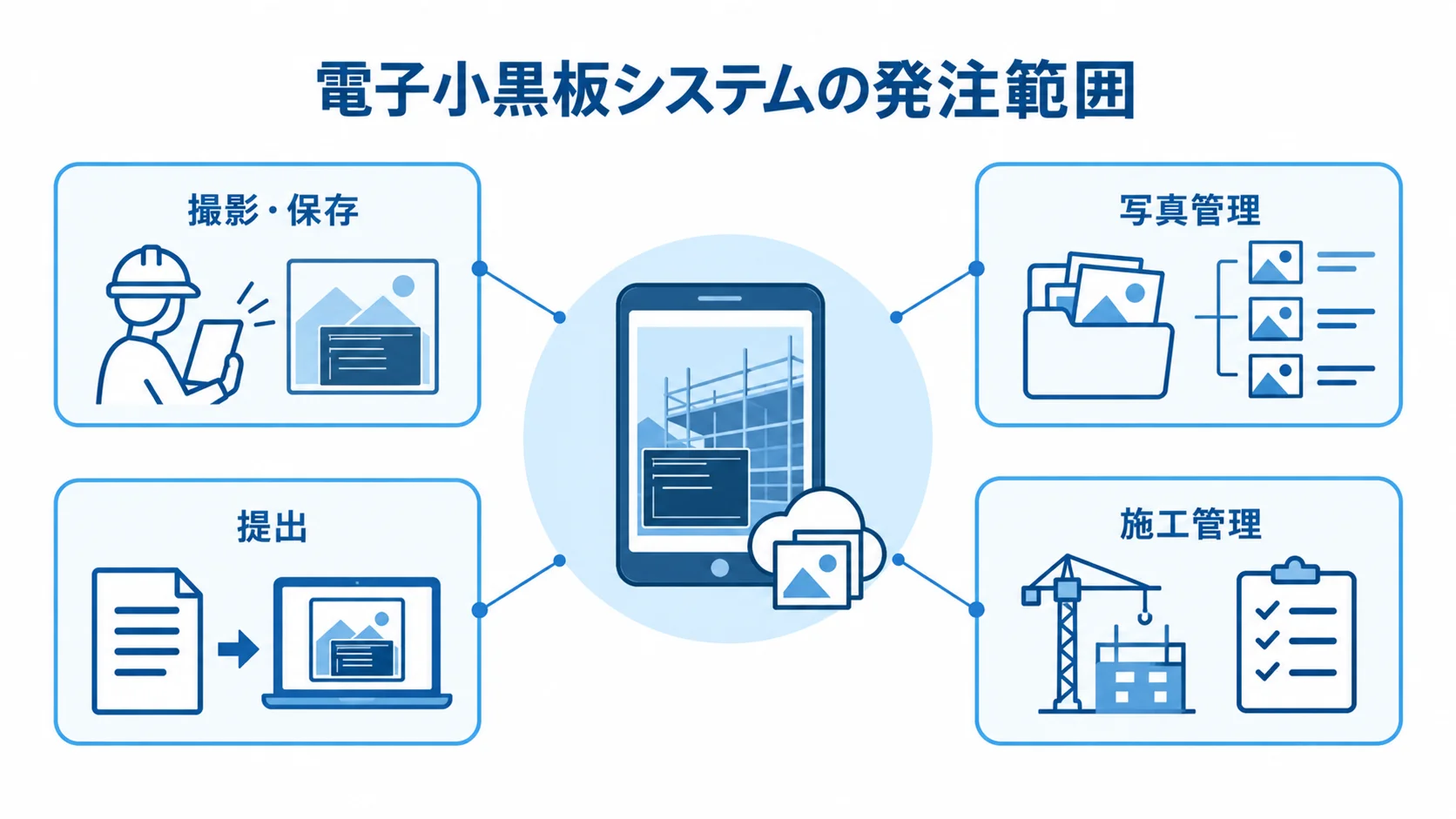 電子小黒板システムの発注範囲を、撮影・保存、写真管理、提出、施工管理の4つに分けた図解