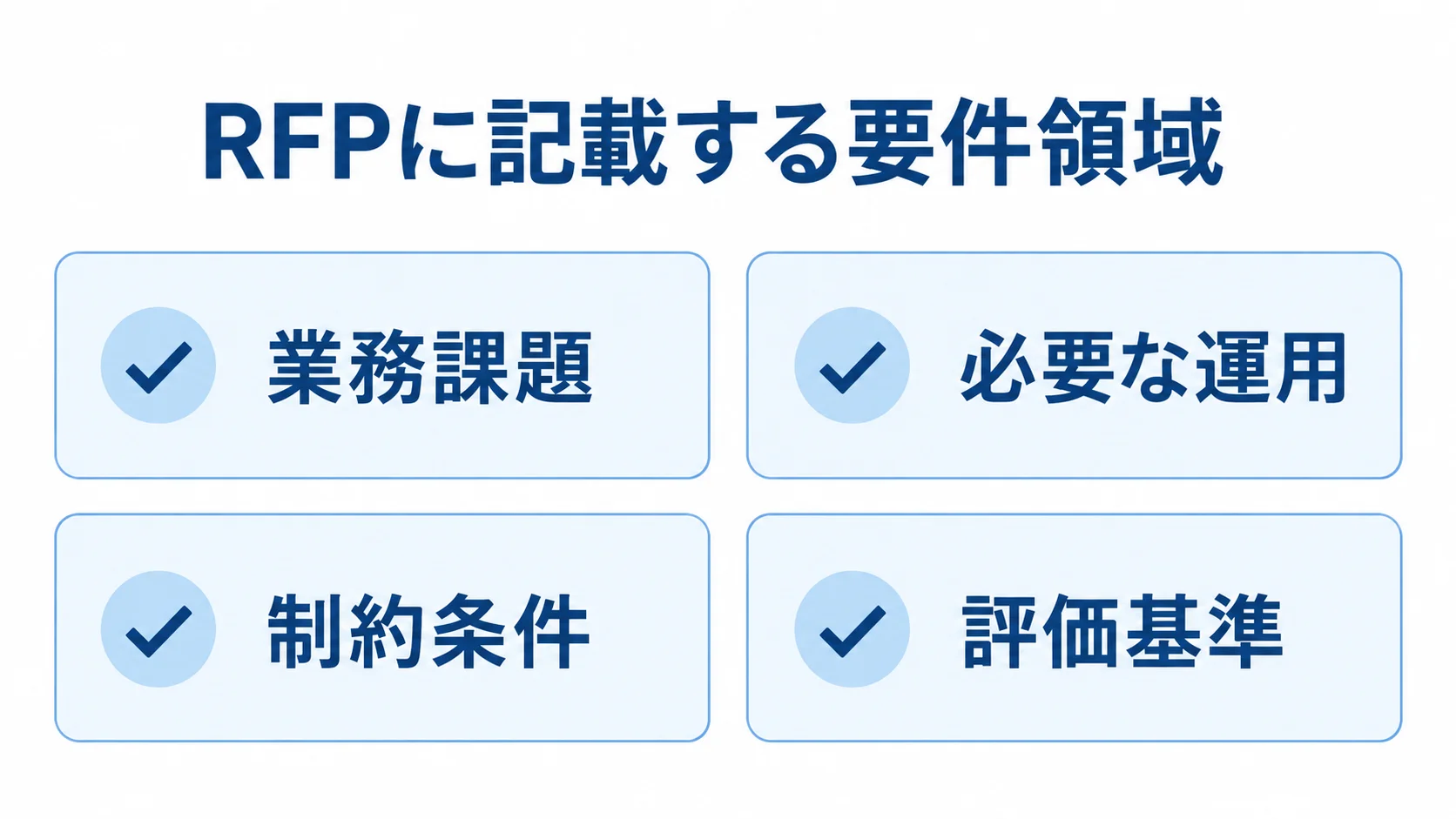 RFPに記載する業務課題、必要な運用、制約条件、評価基準を4枚のカードで示す図。