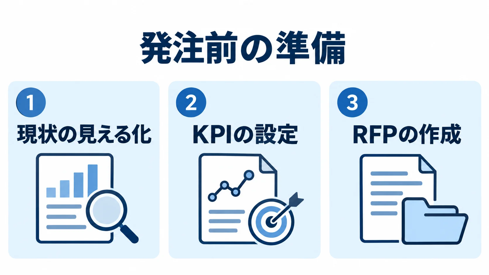 マッチングサイト刷新の発注前準備 現状の見える化、KPIの設定、RFPの作成を並べた発注前の準備図。