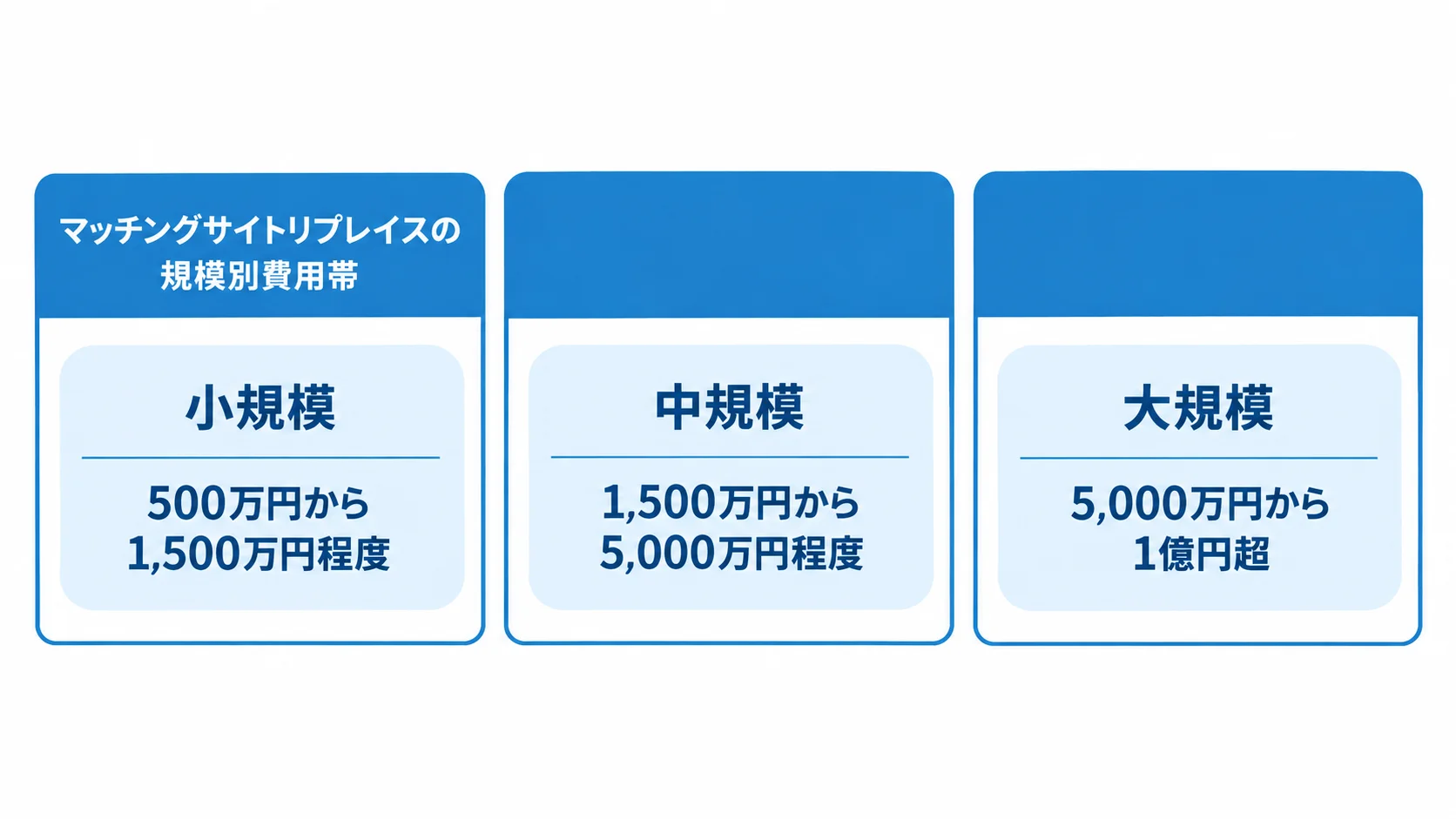 サイト規模ごとのリプレイス費用帯を並べた図 マッチングサイトのリプレイス費用を小規模・中規模・大規模の3区分で示し、それぞれの費用帯を並べた図。