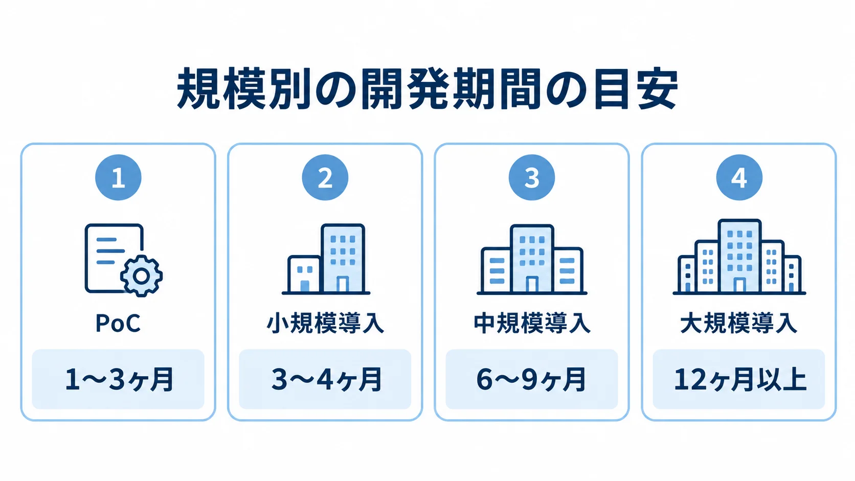 AI在庫最適化の導入規模ごとの開発期間 PoCから大規模導入まで、導入規模別の開発期間を4枚のカードで示した図。