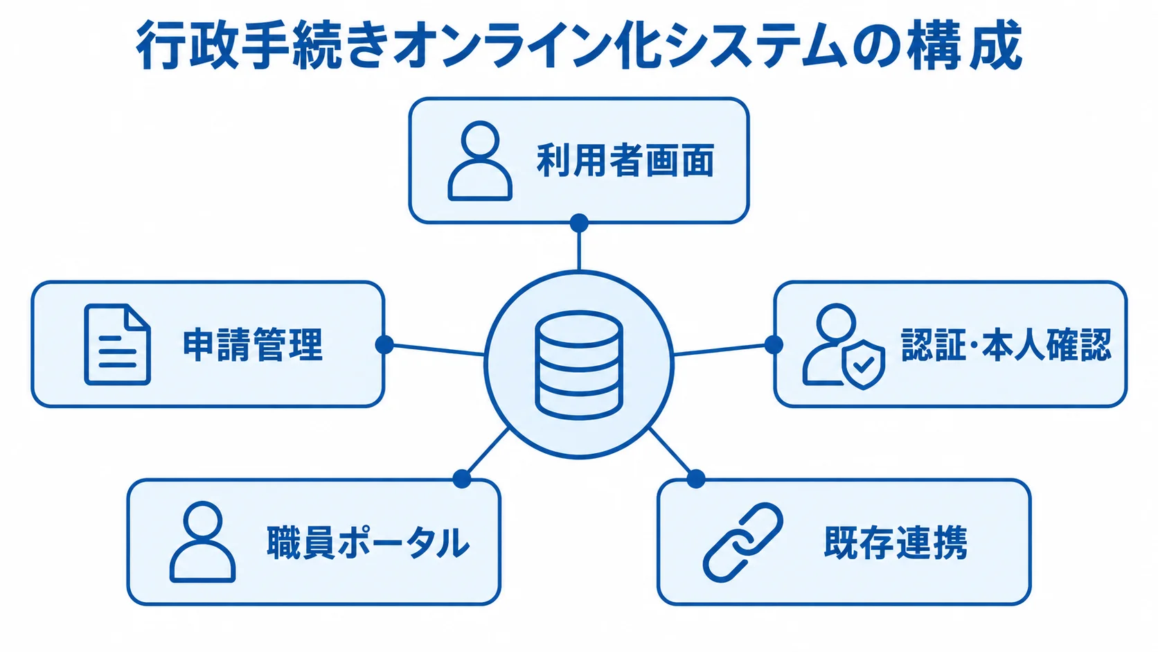 行政手続きオンライン化システムの主な構成要素 行政手続きオンライン化システムを中心に、利用者画面や申請管理など5つの機能を結んだ図