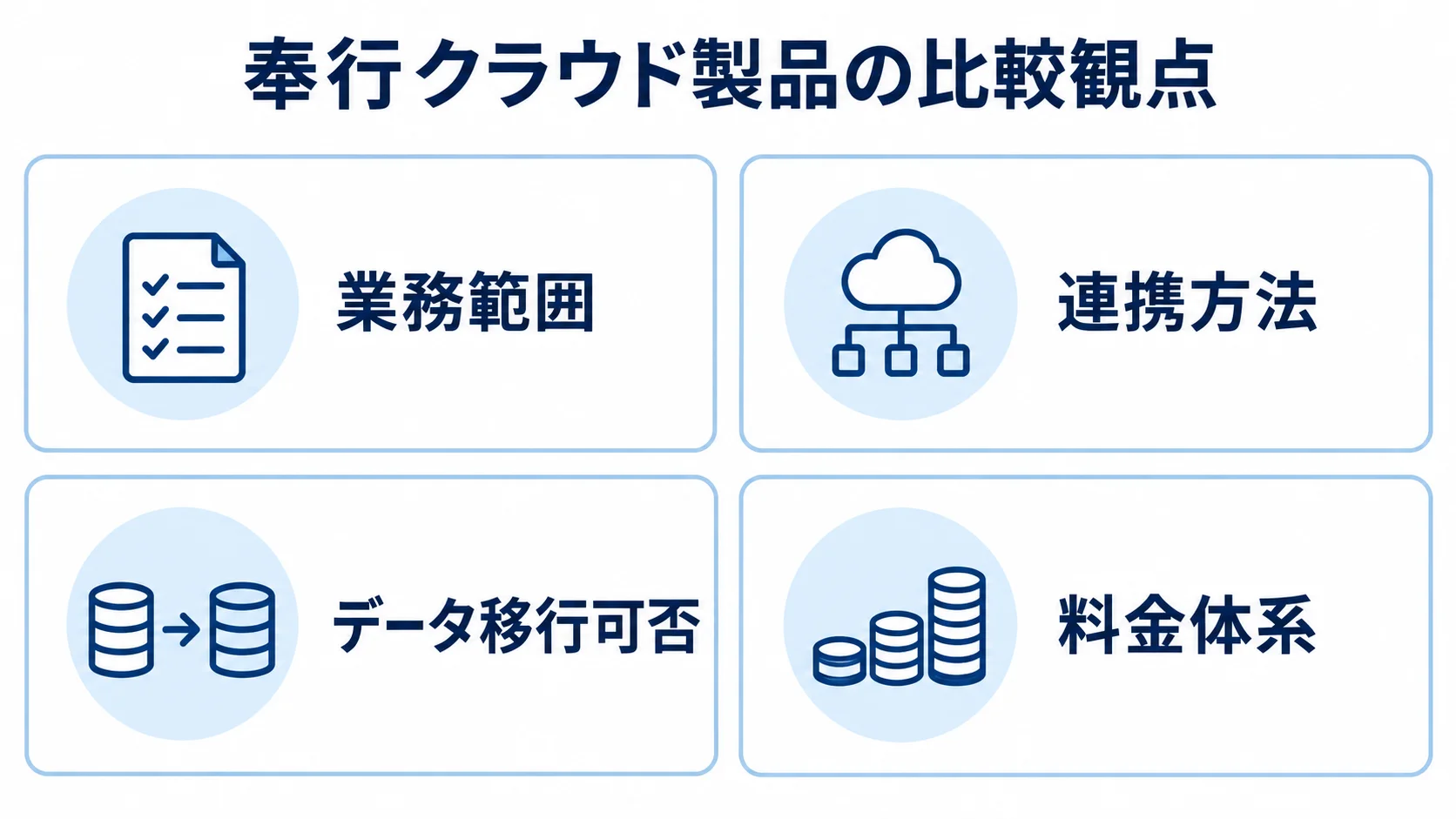 奉行クラウド製品の比較でそろえる4つの観点 奉行クラウド製品を業務範囲、連携方法、データ移行可否、料金体系で比較する4つの観点を示した図。