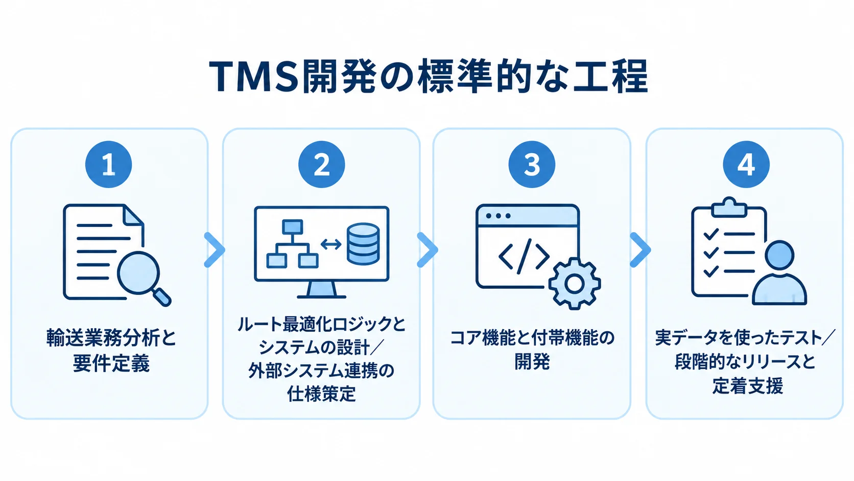 TMS開発の標準的な工程を示す図 TMS開発の工程を4つのカードにまとめ、要件定義からテストと定着支援までを示した図。