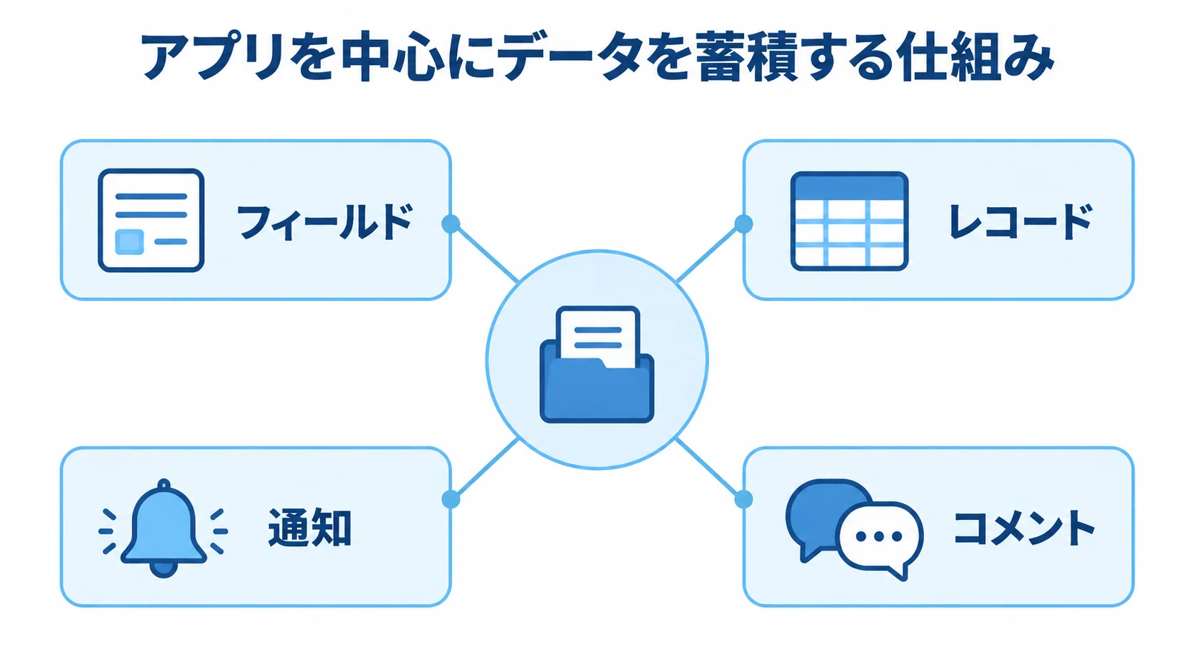kintoneアプリを中心としたデータと業務機能の図解 アプリを中心に、フィールド、レコード、通知、コメントがつながる構成を示した図解。