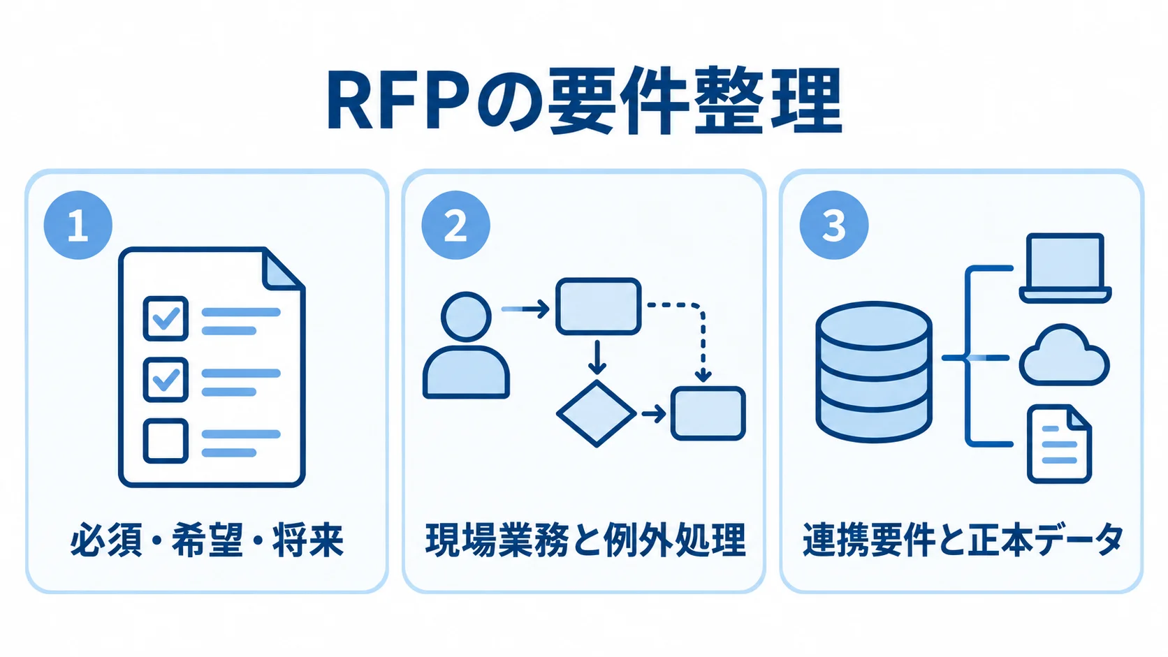 RFPに整理する3つの要件視点 RFPの要件整理を、現場業務と例外処理、連携要件と正本データ、必須・希望・将来の3パネルで示した図。