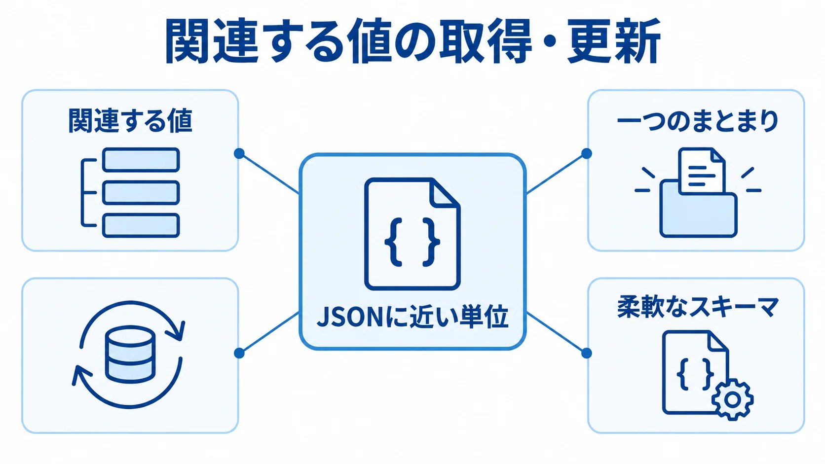ドキュメントデータベースで関連する値を扱う仕組み JSONに近い単位を中心に、関連する値、一つのまとまり、柔軟なスキーマを示した図解。