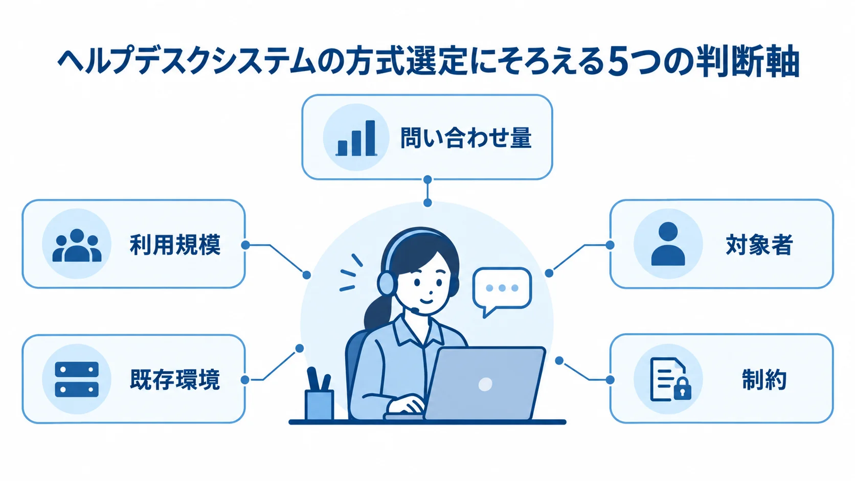問い合わせ量、利用規模、対象者、既存環境、制約を並べた方式選定の図です。