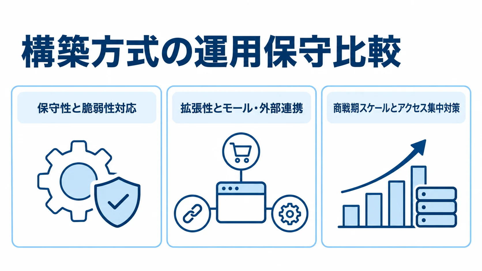 保守性・拡張性・商戦期スケールから見る構築方式 構築方式を比べる三つの運用保守観点をカードで示した図解。