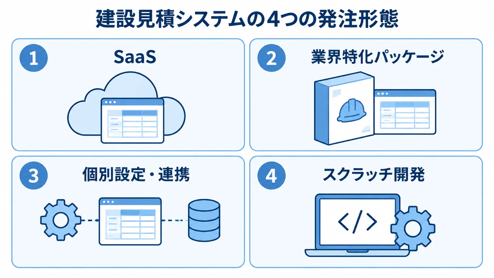建設見積システムの発注形態を示す4枚のカード 建設見積システムの発注形態を4つのカードに分けた図です。